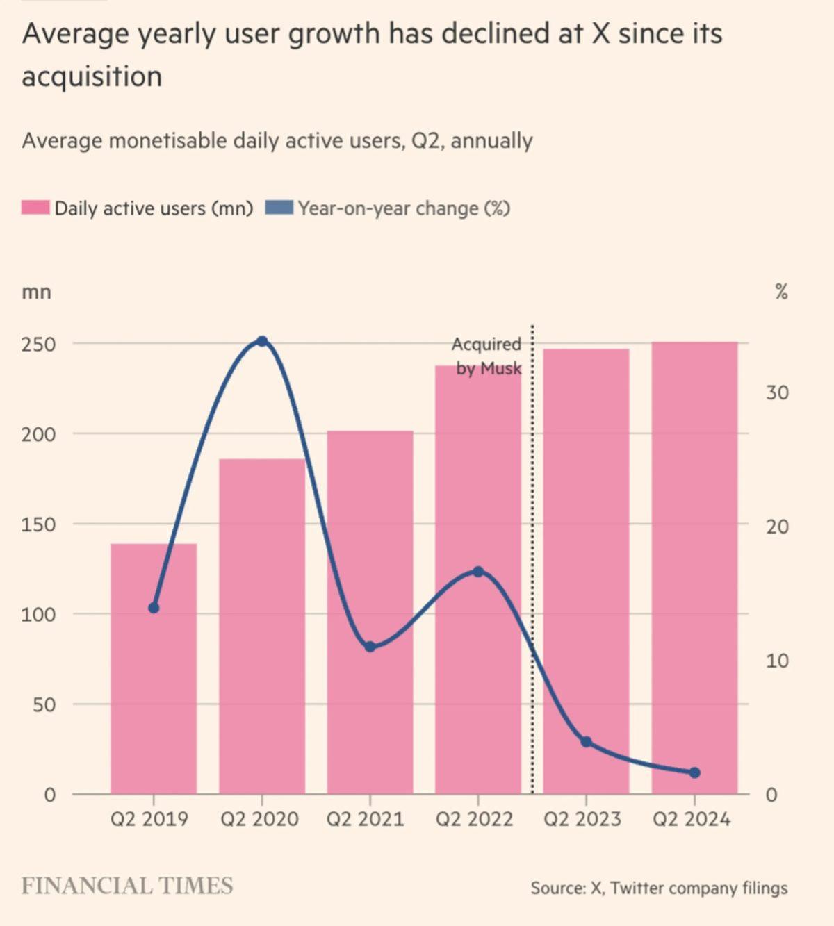 Elon Musk’ın X’i (Twitter) Satın Aldığından Bu Yana Kullanıcı Sayısını Ne Kadar Artırdığı(!) Belli Oldu