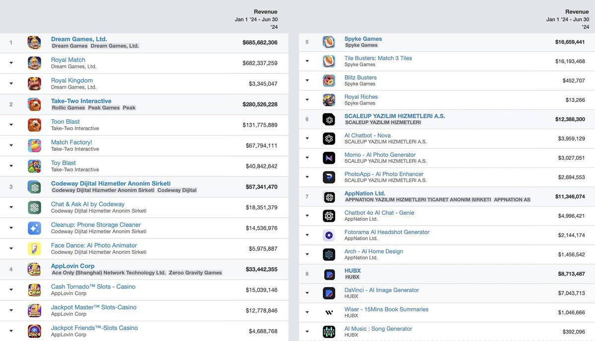 Türkiye’de Faaliyet Gösteren Uygulama Geliştiricilerinin App Store ve Google Play’den Ne Kadar Kazandığı Belli Oldu