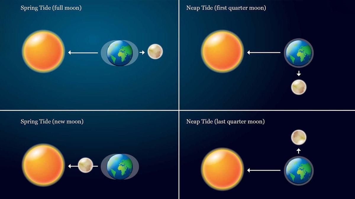 Ay Gelgitler Yaratabilirken Ondan 27 Milyon Kat Daha Büyük Güneş Neden Yaratmıyor?