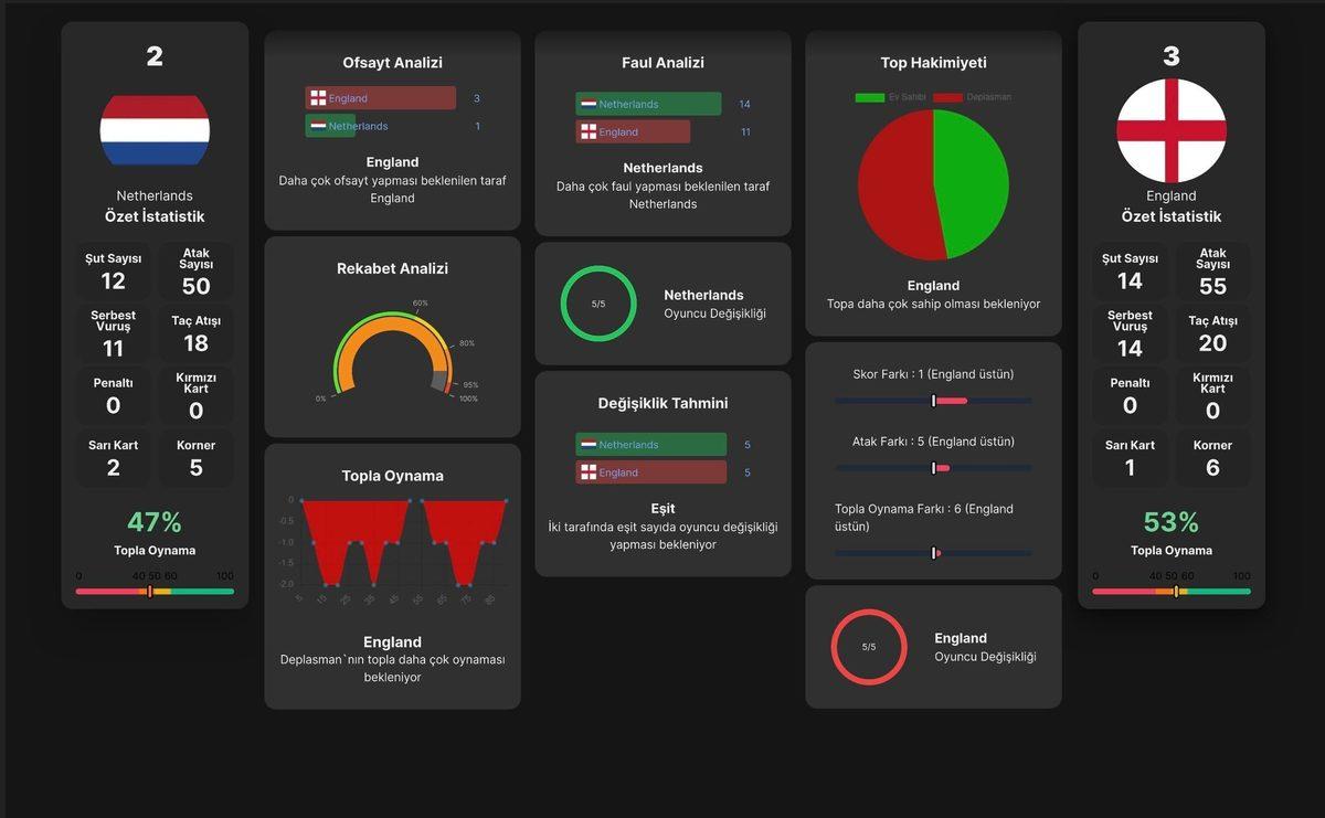 Bakalım Bu Sefer Bilebilecek mi?: Yapay Zekâya Hollanda-İngiltere Maçını Sorduk