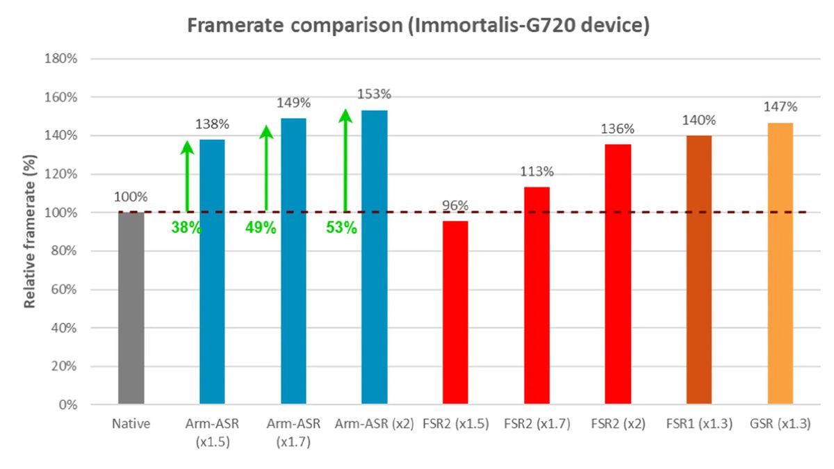 ARM, Akıllı Telefonların Oyun Performansını Arşa Çıkaracak Teknoloji Duyurdu: ASR