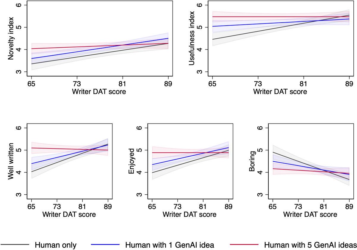 Yapay Zekânın Bireysel Yaratıcılığı Arttırıp Kolektif Yaratıcılığı Düşürdüğü Ortaya Çıktı