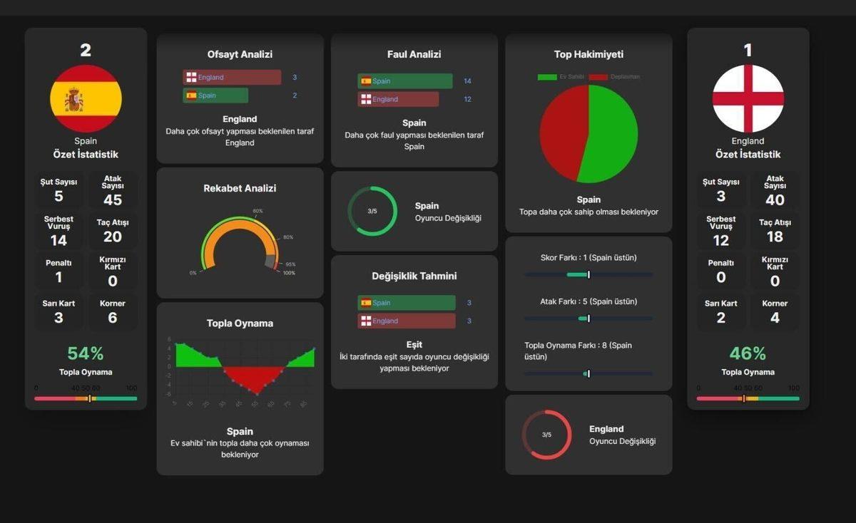 EURO 2024’te Kazanan İspanya Oldu, Yapay Zekâ Yine Skoru Bildi