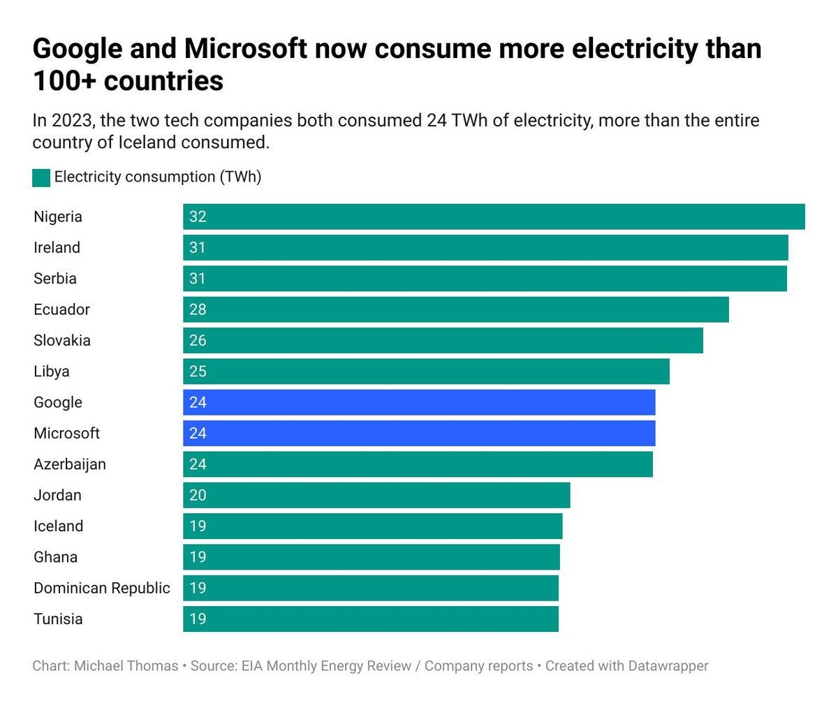 Google ve Microsoft’un 100’den Fazla Ülkeden Daha Fazla Elektrik Harcadığı Ortaya Çıktı