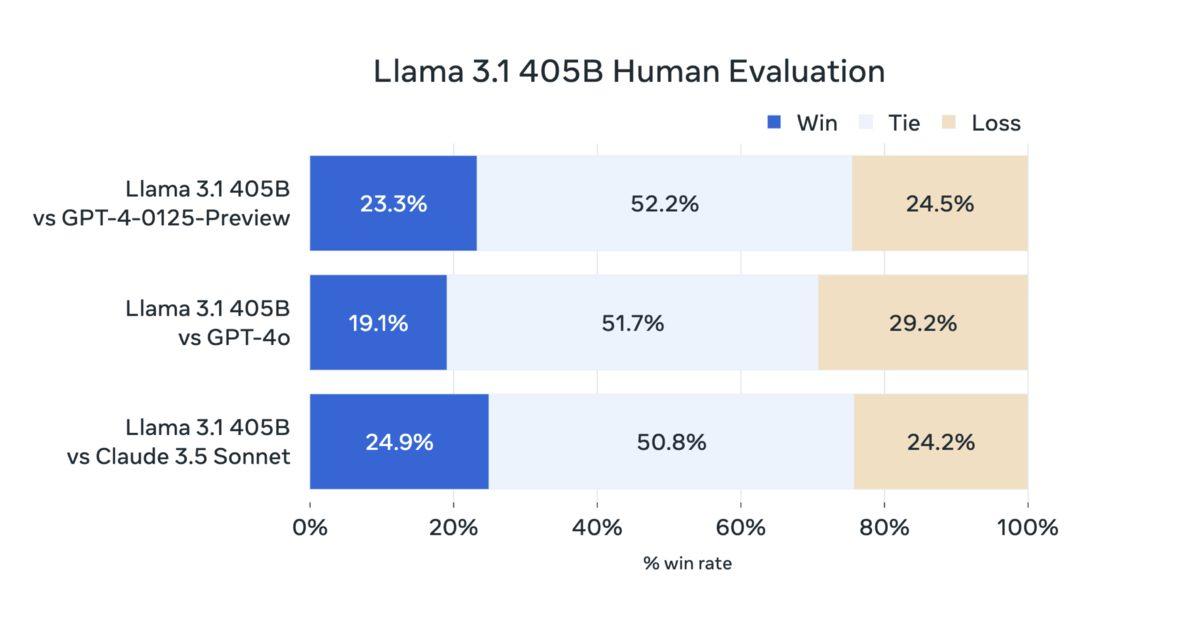 Meta AI, İnsanlık Tarihinin En Güçlü Açık Kaynaklı Yapay Zekâ Modeli Llama 3.1 405B’yi Tanıttı