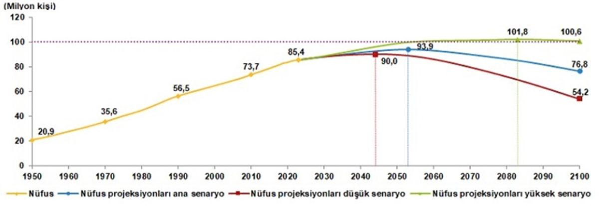 Türkiye’nin 2030, 2050 ve 2100’deki Muhtemel Nüfusu Açıklandı: Ne Zaman 100 Milyon Olacağız?