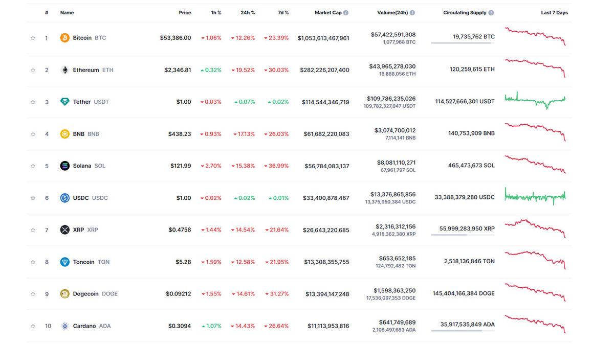 Meteorlar Bu Kadar Hızlı Düşmüyor: Kripto Para Piyasaları, Son Dönemlerin En Zor Gününü Yaşıyor!