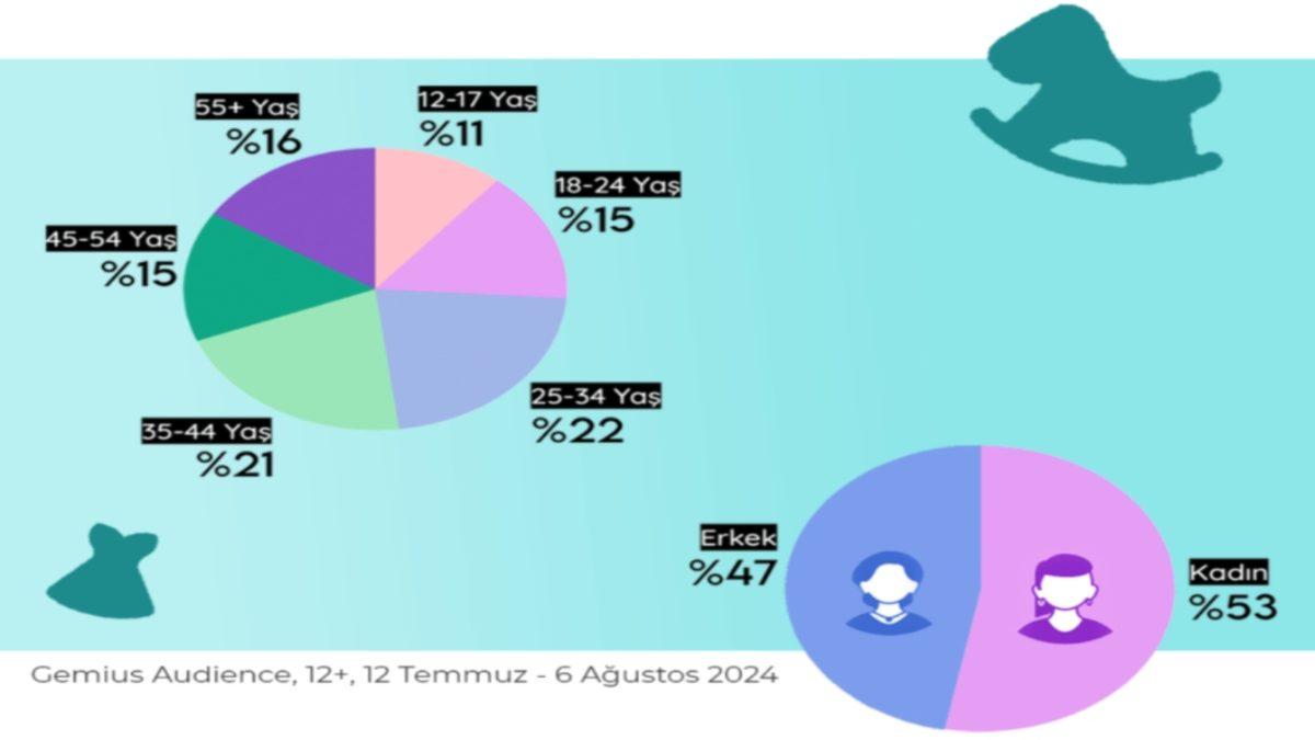 Yeni Gümrük Düzenlemeleri Temu’yu Etkiledi mi? Temu’nun Türkiye’deki Kullanıcı Verileri Açıklandı
