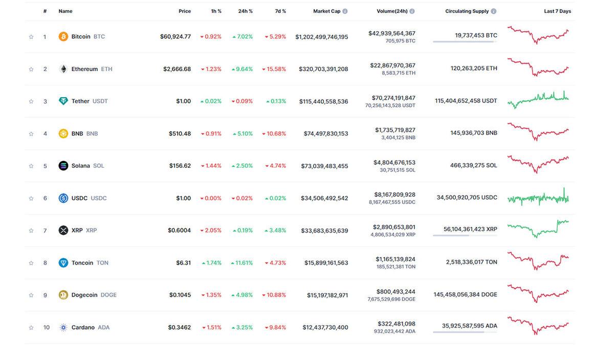 Rüzgâr Tersine Döndü: Meteor Gibi Düşen Bitcoin, Yeniden 60 Bin Doların Üzerine Çıktı