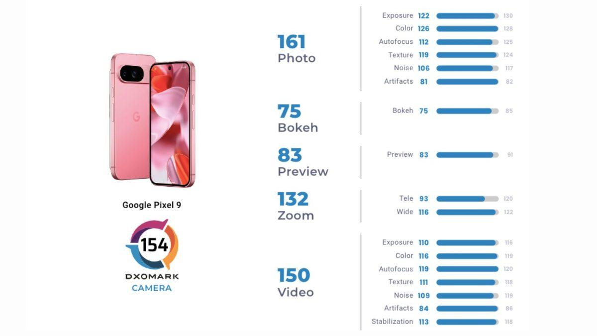 Google Pixel 9, Dünyanın En İyi Kamerasına Sahip 7. Telefonu Oldu! Premium Akıllı Telefonlar Arasında ise Zirvede