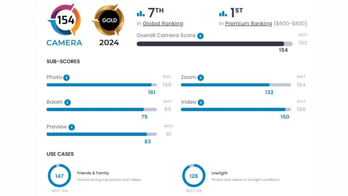 Google Pixel 9, Dünyanın En İyi Kamerasına Sahip 7. Telefonu Oldu! Premium Akıllı Telefonlar Arasında ise Zirvede