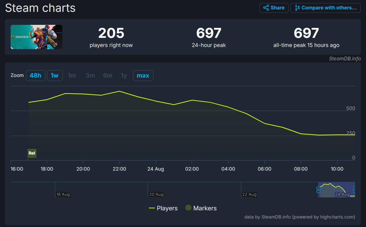 Sony Kâbusu Yaşıyor: Dün Yayımlanan Concord’un PC Sürümü, Hiç Ama Hiç İlgi Görmedi