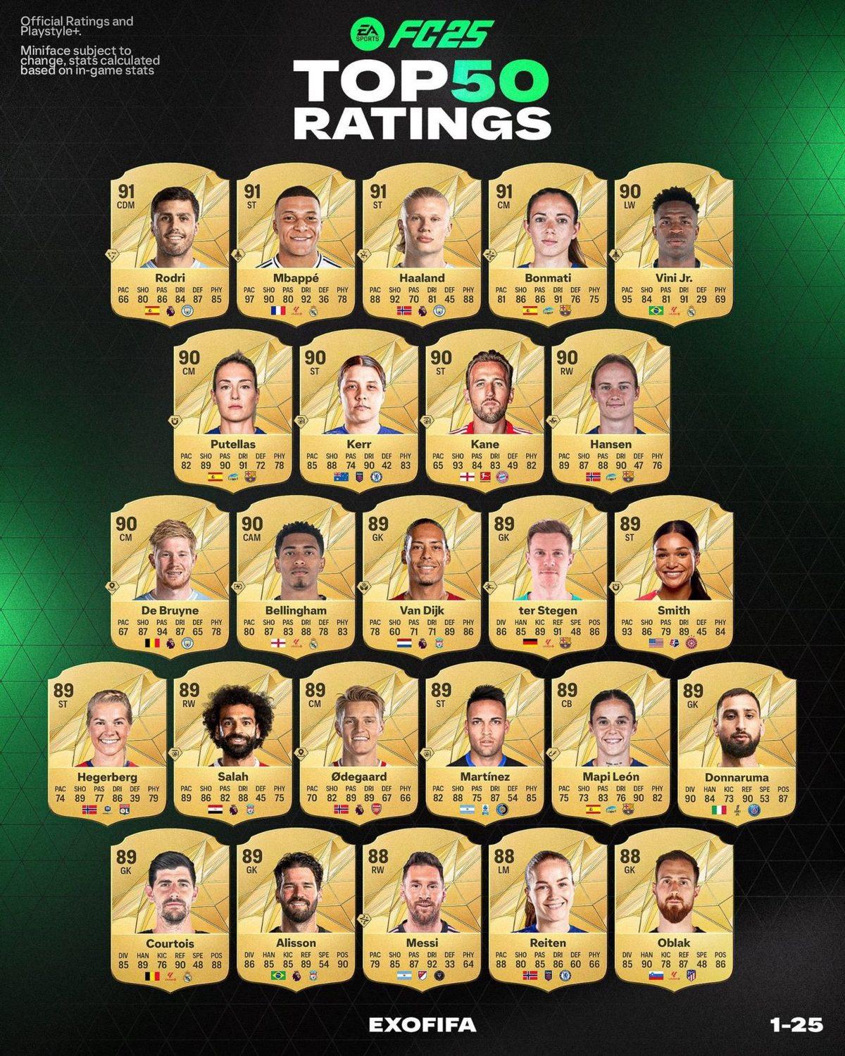 EA Sports FC 25’te Oyuncu Reytingleri Belli Oldu: İşte Oyunun En İyileri