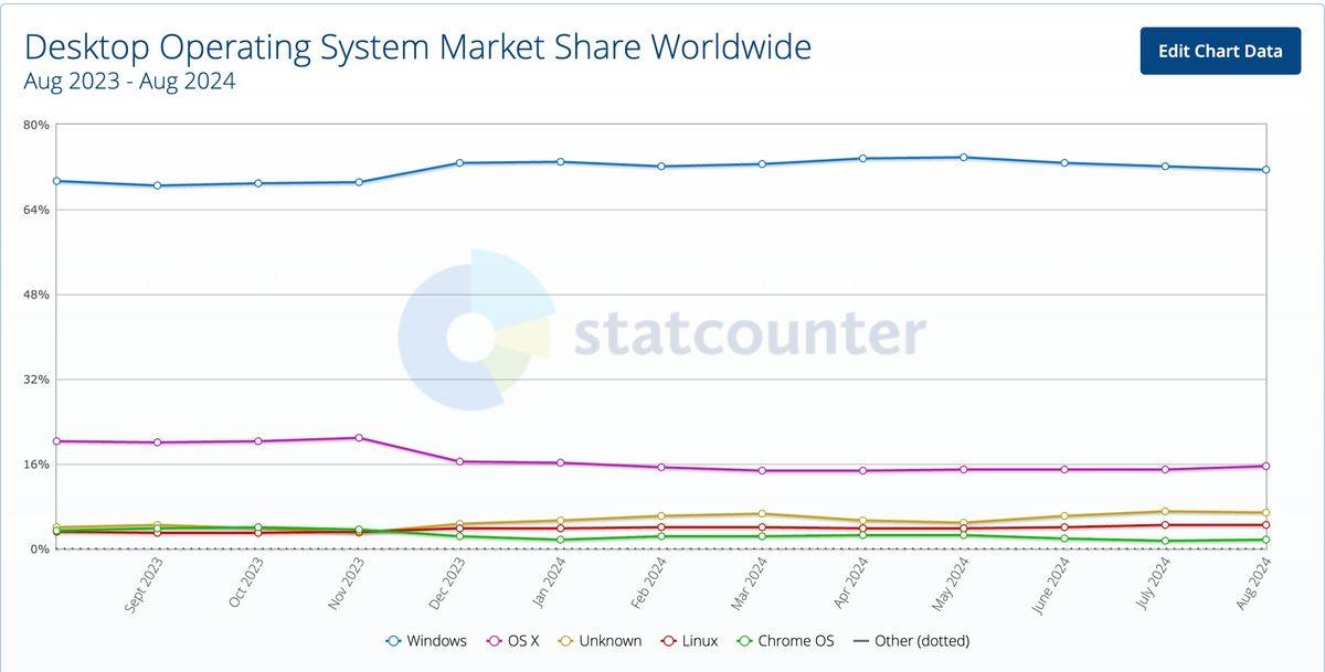 En Çok Kullanılan İşletim Sistemleri Belli Oldu: Zirvenin Sahibi Belli, Peki İkinci?