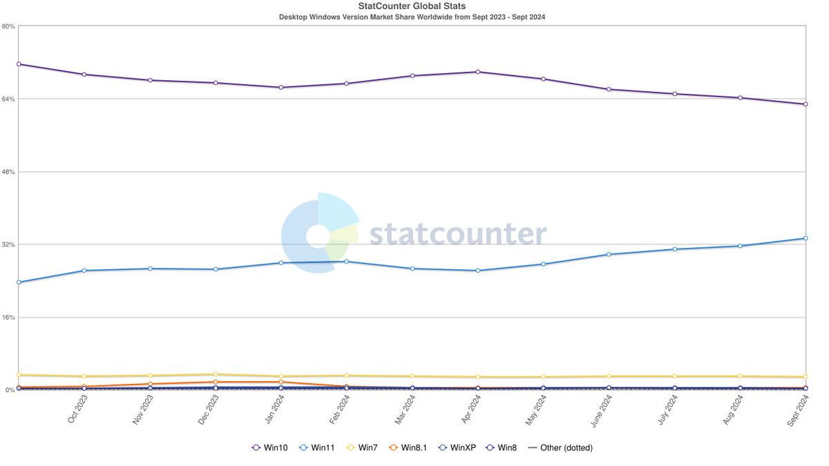 En Çok Kullanılan İşletim Sistemleri Belli Oldu: Zirvenin Sahibi Belli, Peki İkinci?