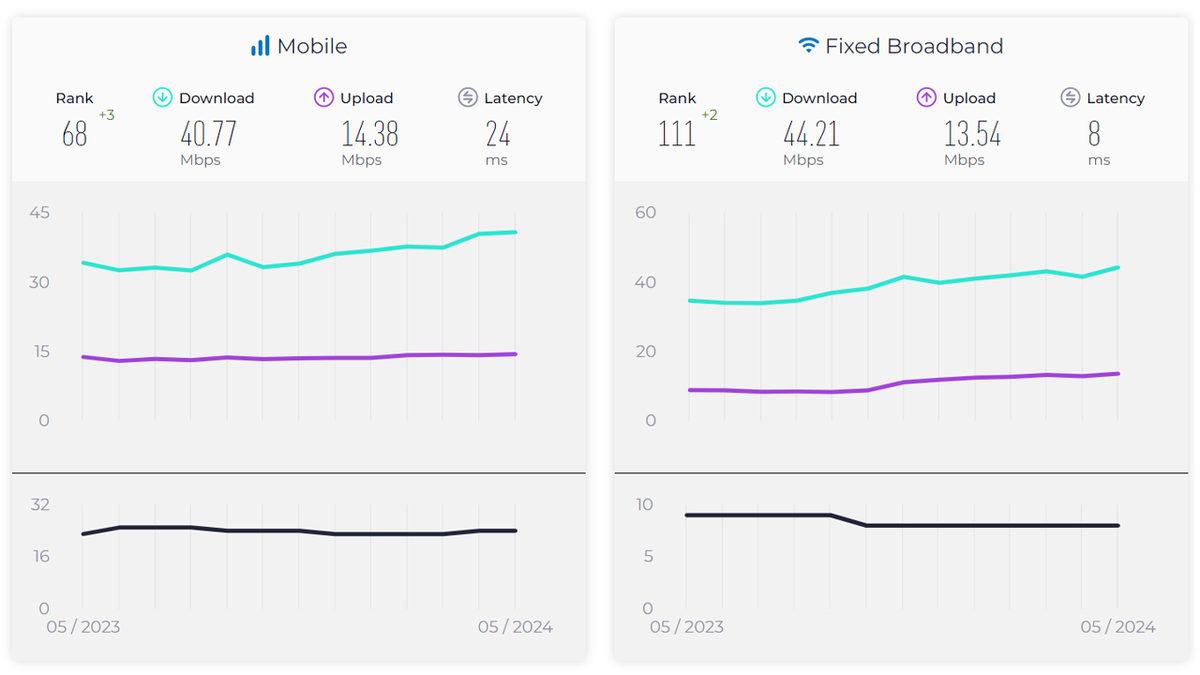 Türkiye, Dünyanın En Hızlı İnternetine Sahip Katar’a Göre Ne Durumda? Durum Epey Vahim...