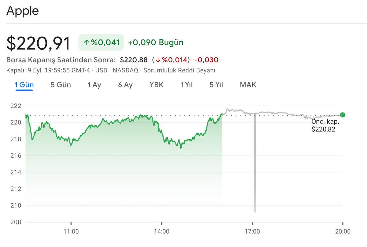 Apple Hisseleri, iPhone 16 Lansmanından Sonra Kısa Süreliğine Düşüş Yaşadı