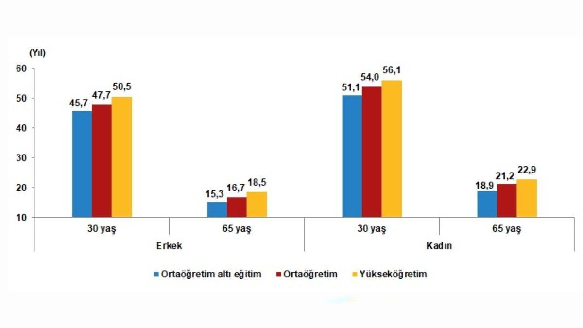 TÜİK Verileri Açıklandı: Kadınlar Erkeklerden Daha Uzun Yaşıyor! Peki Ne Kadar?
