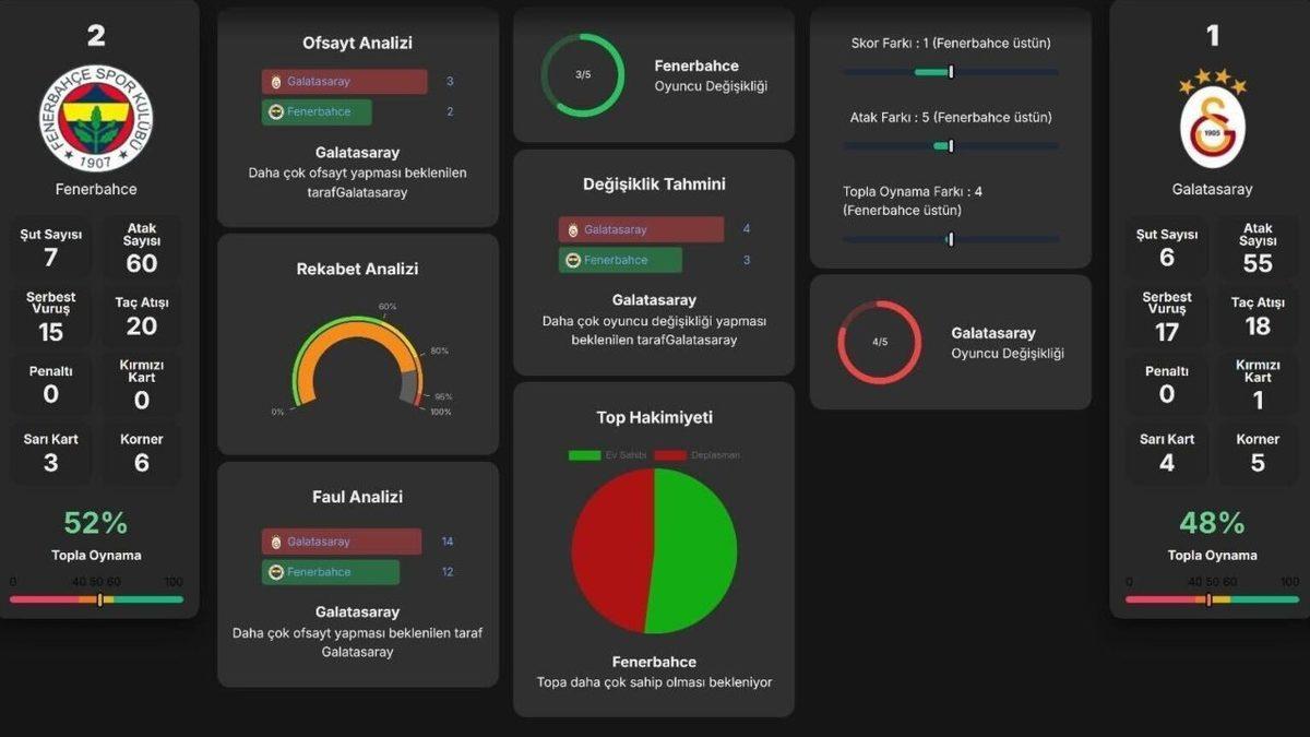 Yapay Zekâya Sorduk: Fenerbahçe - Galatasaray Maçının Kazananı Kim Olur?