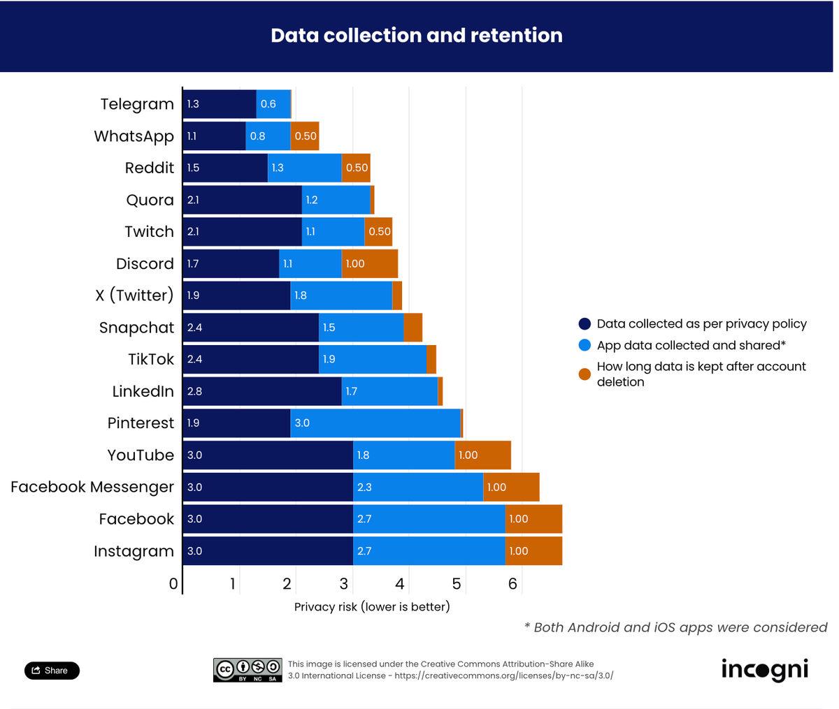 Kullanıcı Verilerinin Gizliliği Konusunda En Güvenli ve En Riskli Sosyal Medya Platformları Açıklandı