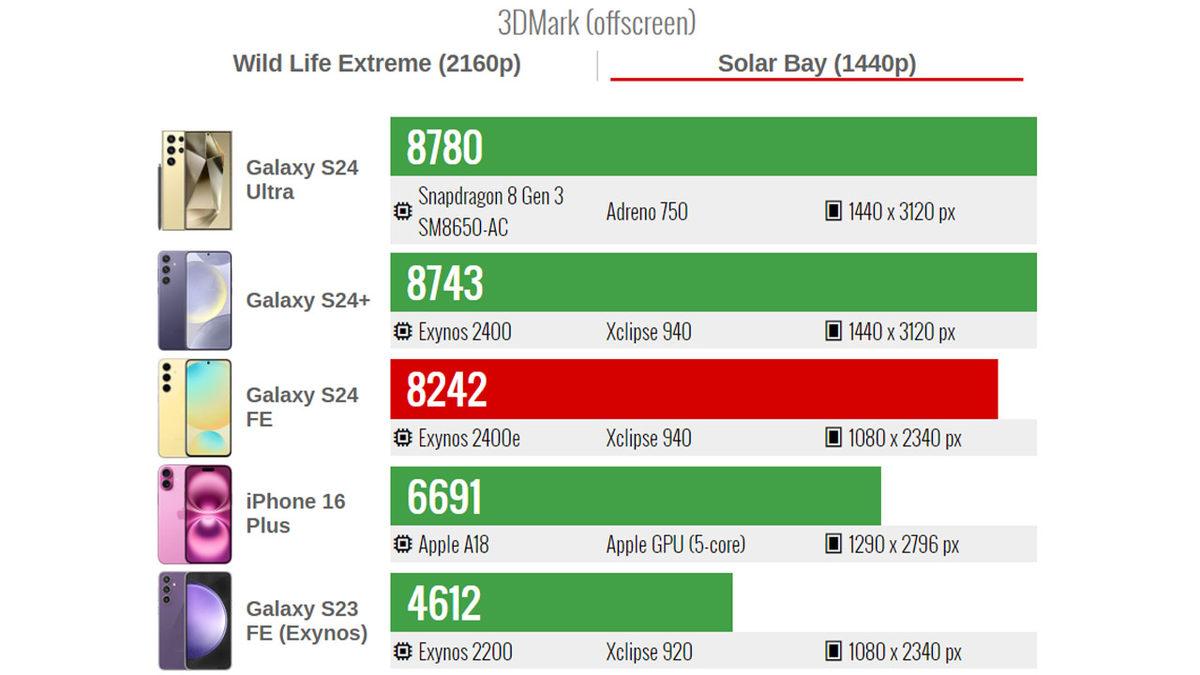 Samsung Galaxy S24 FE, Işın İzleme Performansında iPhone 16 Plus’ı Tokatladı