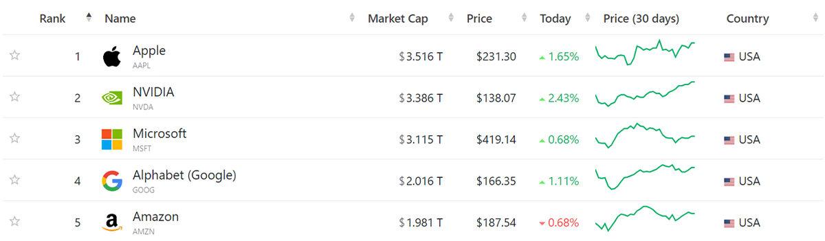 NVIDIA, Dünyanın En Değerli Şirketi Olmak Üzere: Apple, Tahtından mı Olacak?