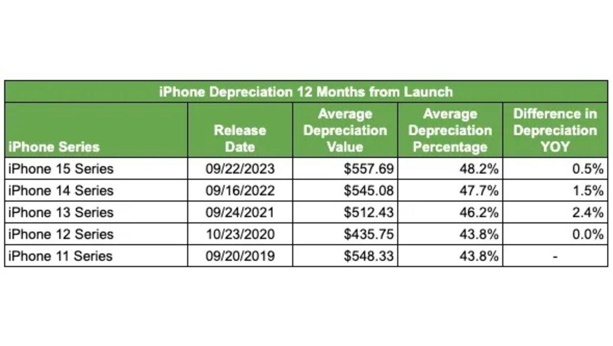 Yeni Bir Araştırmaya Göre iPhone’lar, İkinci Elde Daha Fazla Değer Kaybetmeye Başladı