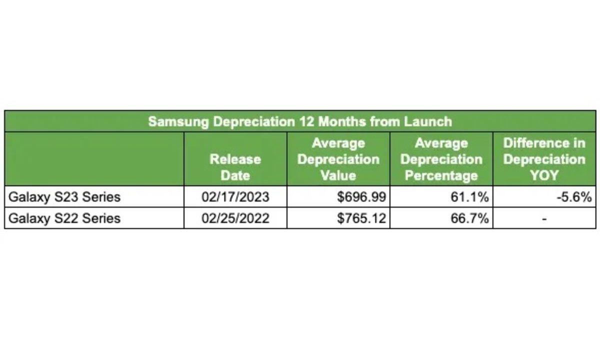 Yeni Bir Araştırmaya Göre iPhone’lar, İkinci Elde Daha Fazla Değer Kaybetmeye Başladı