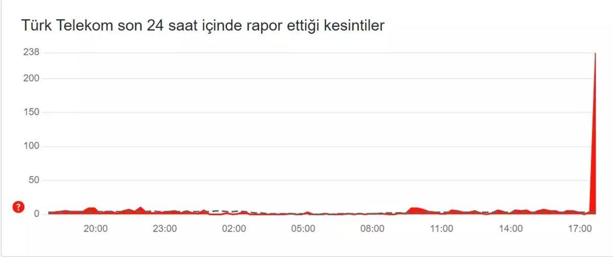İnternet Çöktü mü? Pek Çok Site ve Uygulamaya Girişte Sorunlar Yaşanıyor