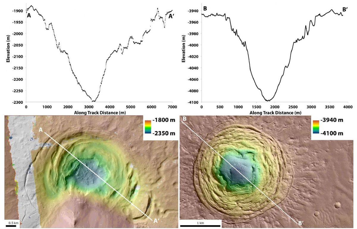 Mars’ta Külah Şeklinde Yaşam Koşullarına Uygun Yapı Keşfi