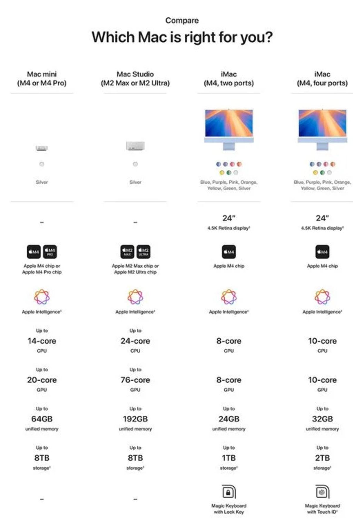 Henüz Duyurulmayan M4 İşlemcili Mac Mini, Amazon’da Ortaya Çıktı: İşte Özellikleri