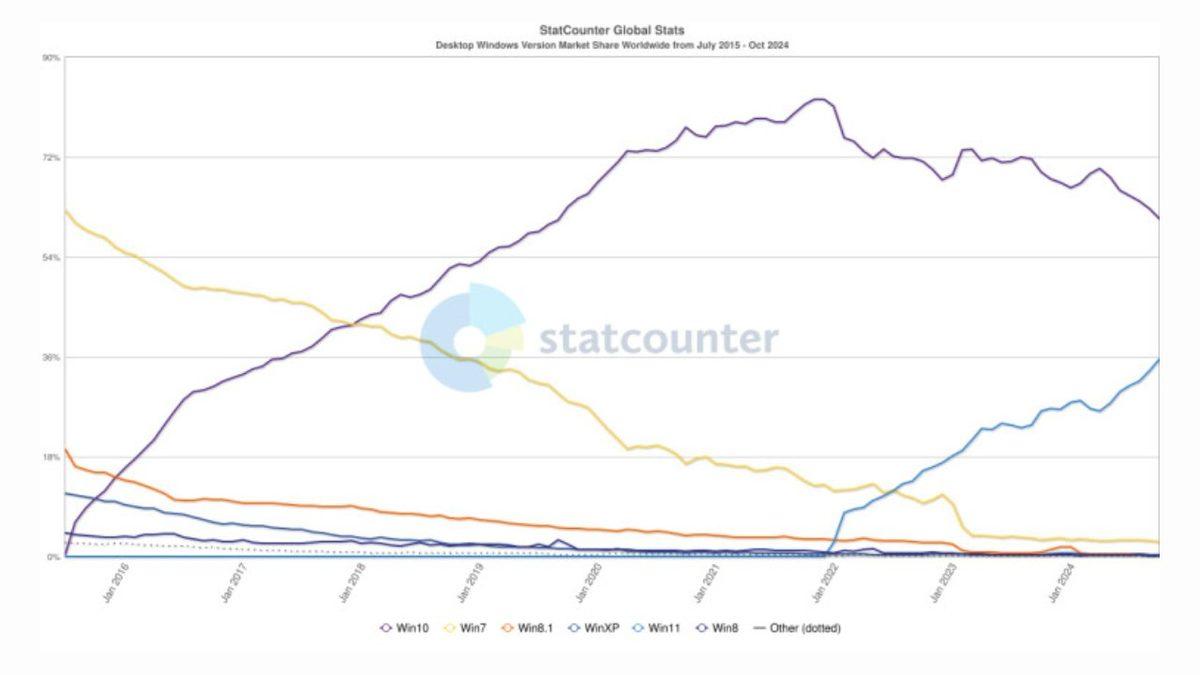 Windows 11 Hakkında Beklenen Veriler Açıklandı! (Pazar Payı Gittikçe Büyüyor)