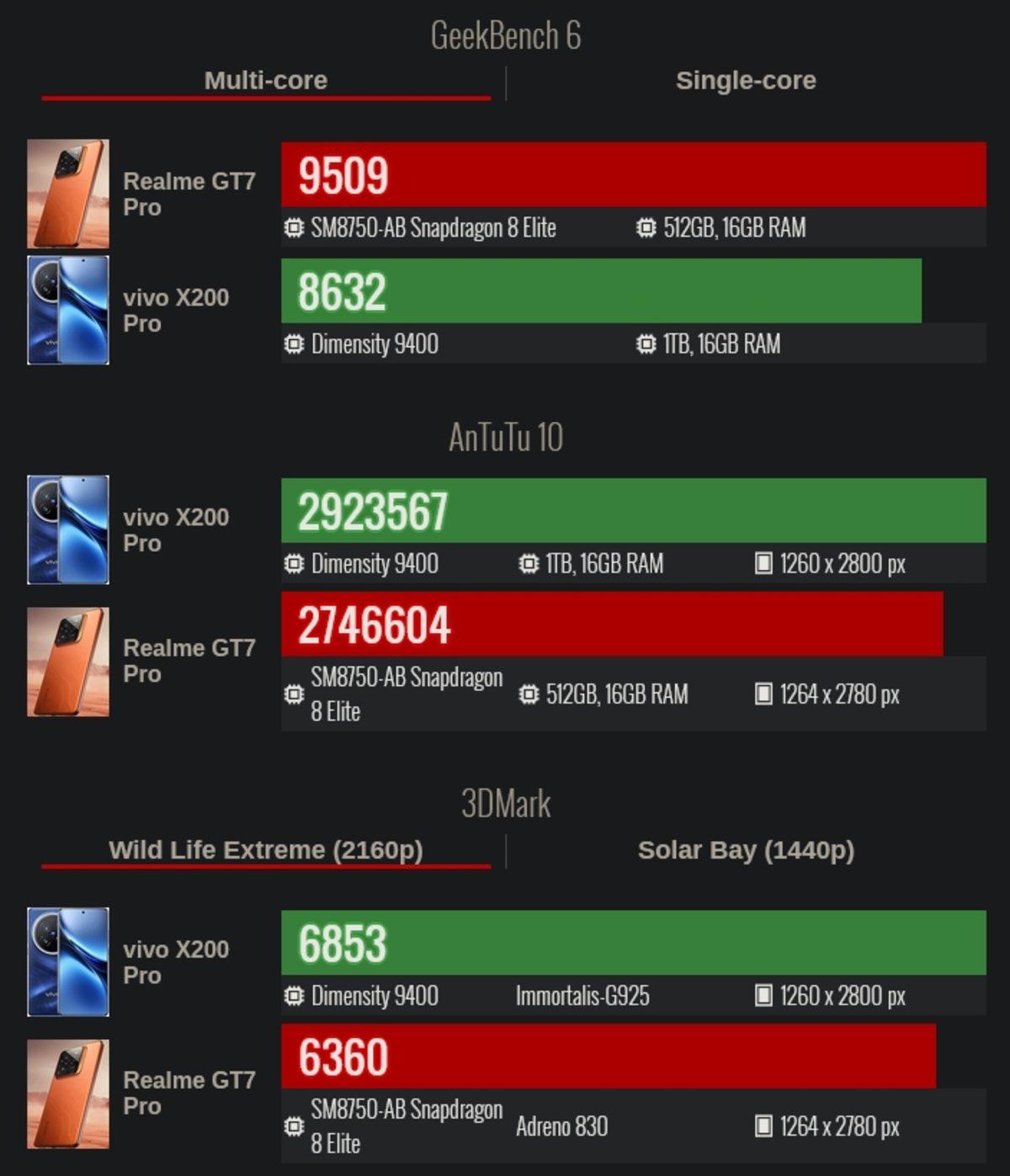 En İyi İki Mobil İşlemci Snapdragon 8 Elite ile Dimensity 9400 Kıyaslandı (Telefonların Yeni Hâkimleri)