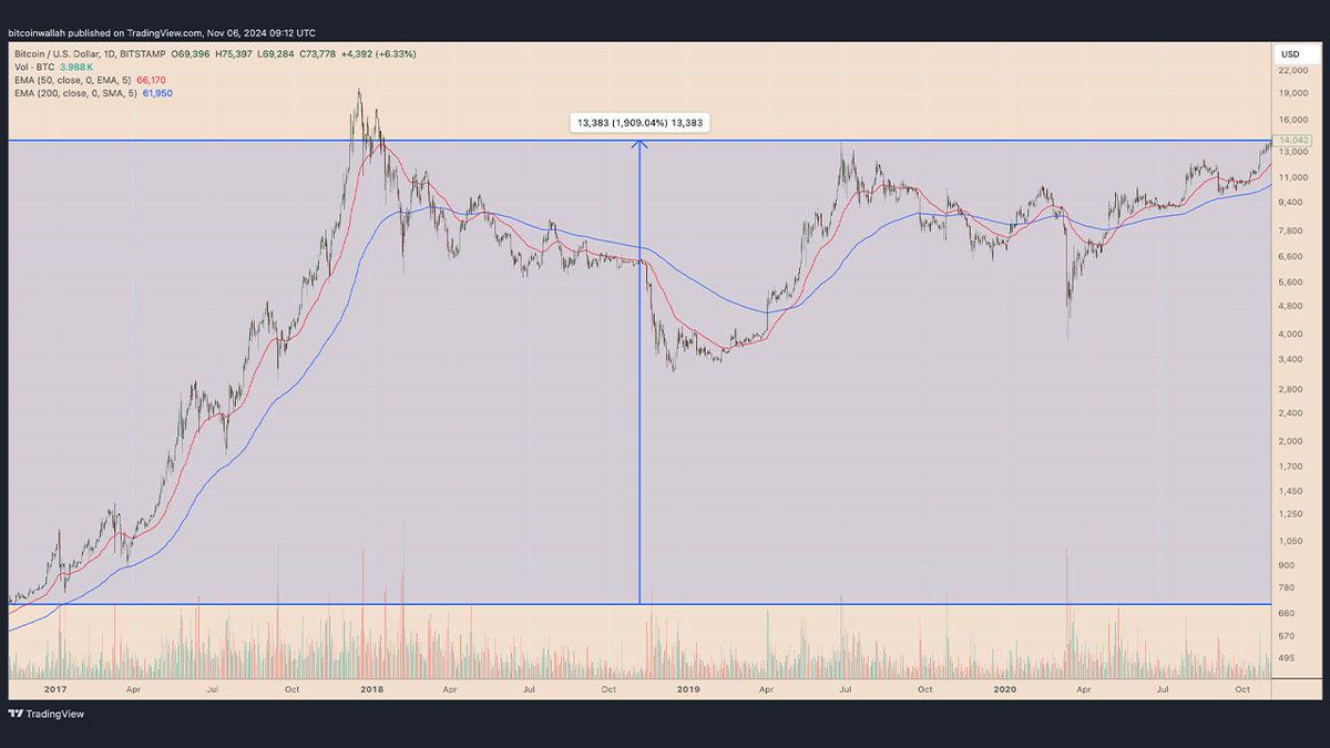 Trump, İlk Kez Başkan Olduğunda %1.900 Değer Kazanmıştı: Bitcoin Fiyatı, 1,5 Milyon Dolar Olabilir mi?