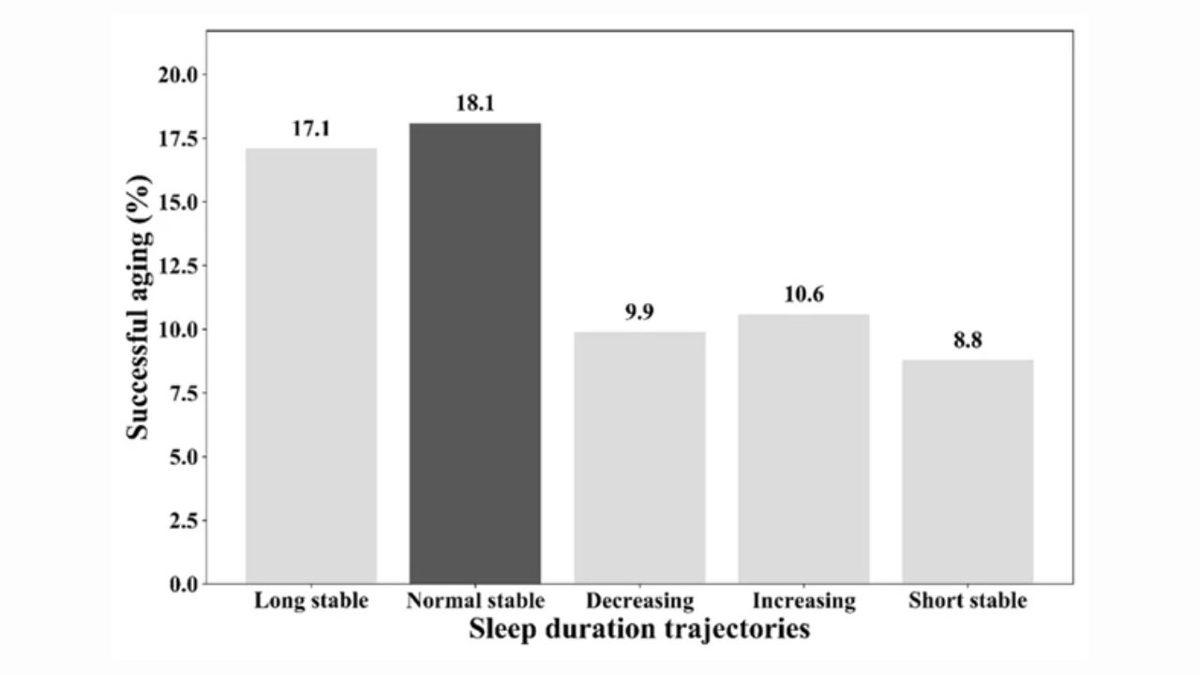 Yapılan Bir Araştırma Sağlıklı Yaşlanmanın Uyku Süresi İle İlgili Şok Edici Bağlantısını Ortaya Çıkardı