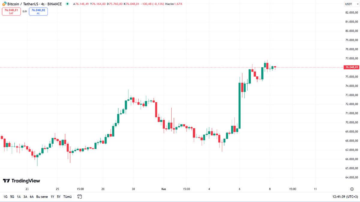 Bitcoin’den (BTC) Yeni Rekor: 77 Bin Dolara Temas Etti!