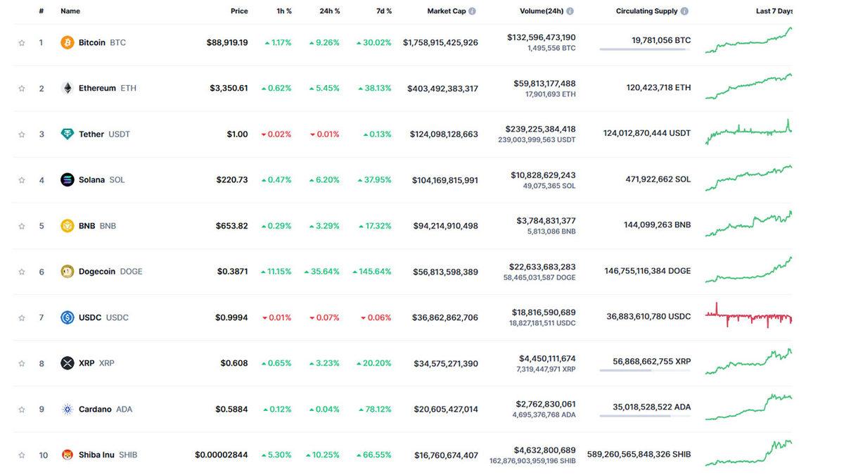 Dur Durak Bilmiyor: Bitcoin (BTC), Bir Kez Daha Rekor Tazeledi!
