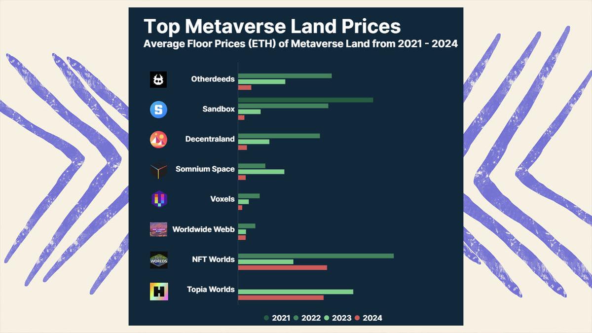 Bir Dönem, İnsanların Metaverse Çılgınlığına Kapılıp Büyük Umutlarla Aldığı Sanal Arazilere Ne Oldu? (Hani Sanal Dünyalarda Yaşayacaktık?)