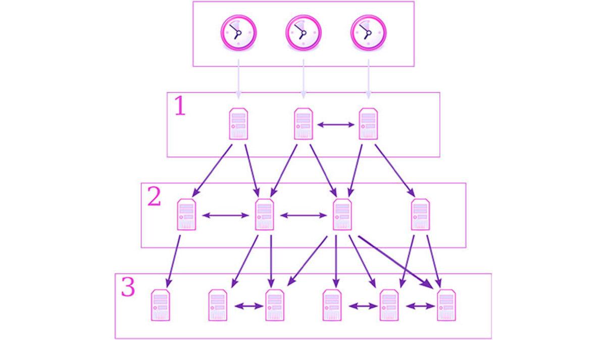 Bilgisayar, Kapalı Olsa Bile Nasıl Oluyor da Saati Otomatik Olarak Doğru Ayarlıyor?
