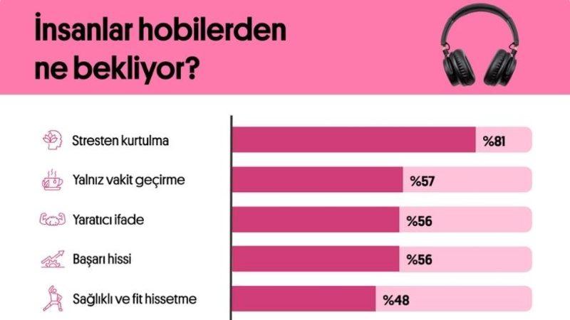 Herkesin Merak Ettiği Soruları Yanıtladı: Preply, Türkiye’deki En Popüler Hobileri Derledi!