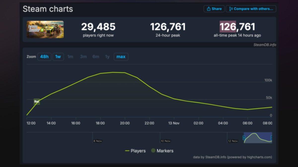 Farming Simulator 25, Steam’de Büyük Bir Çıkış Yaparak Dragon Age’i Solladı! (Oyuncu Sayısında Şaşırtıcı Fark)
