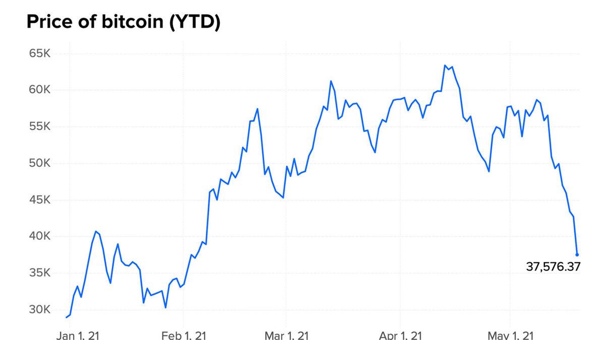 Yükselişe Geçerek Yatırımcılarını Zenginleştiren Kripto Para Piyasası, Neden Mayıs 2021’de Aniden Büyük Bir Kâbusa Dönüşmüştü?