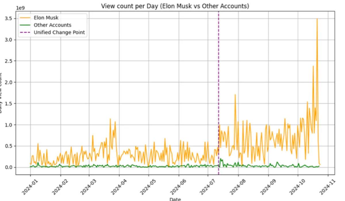 Yeni Bir Çalışma, X’in Algoritmasında Musk’ın ve Cumhuriyetçilerin Öne Çıkarıldığını Ortaya Koydu