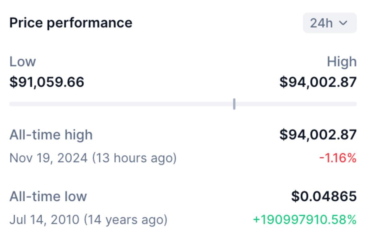 Bitcoin, Bir Kez Daha Rekor Kırdı: 94 Bin Doları Aştı (İyi de Neden?)