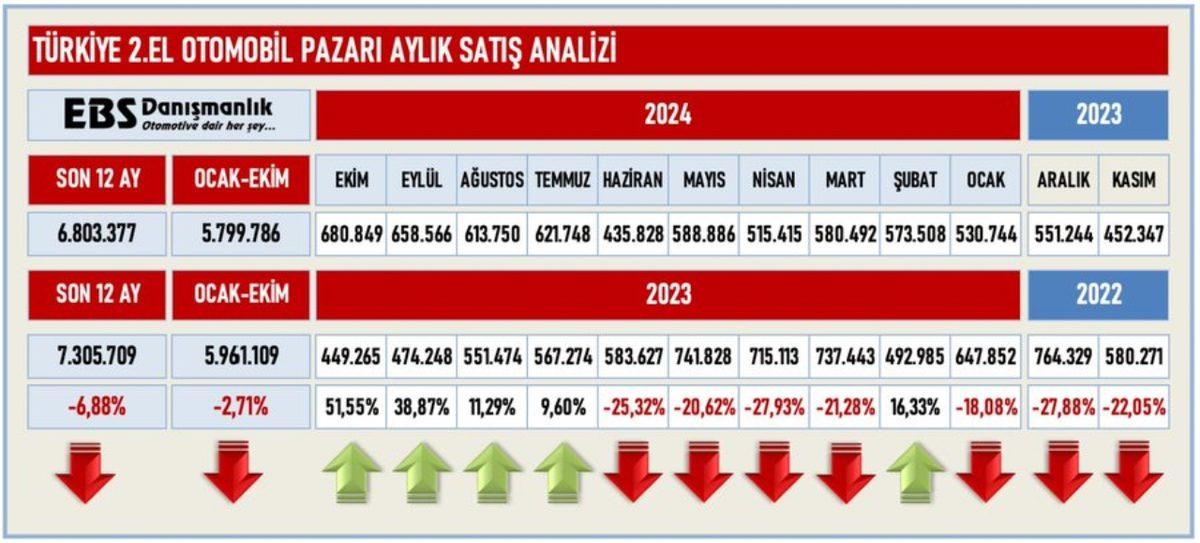 İkinci El Otomobil Satış Rakamları Açıklandı: Geçen Yılın Satışlarını Geride Bırakacak