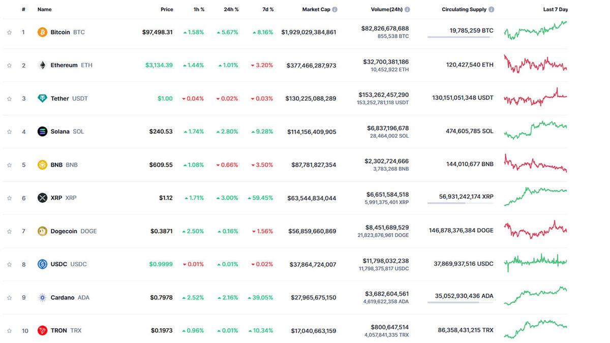 Bitcoin, Güne Yeni Bir Rekorla Başladı: İşte Piyasalardaki Son Durum!