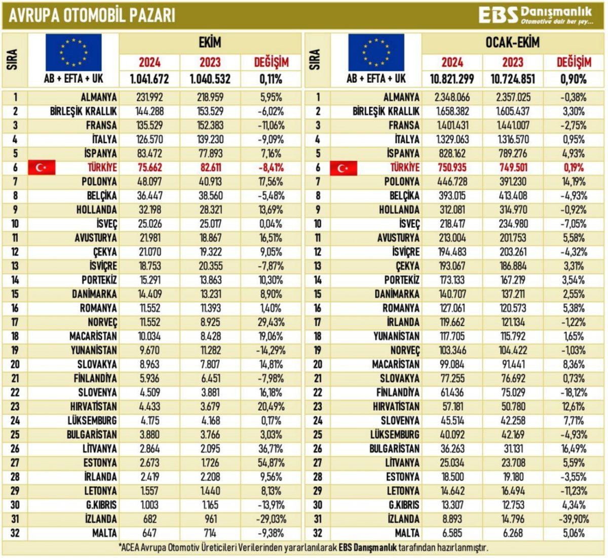 En Çok Otomobil Satılan Ülkeler Belli Oldu: Türkiye Kaçıncı Sırada?