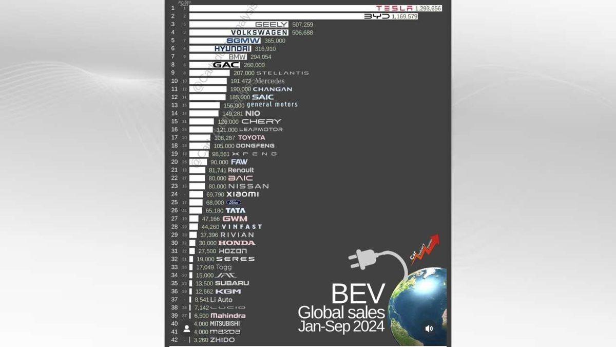 En Çok Elektrikli Otomobil Satan Markalar Belli Oldu! (Peki Togg Kaçıncı Oldu?)