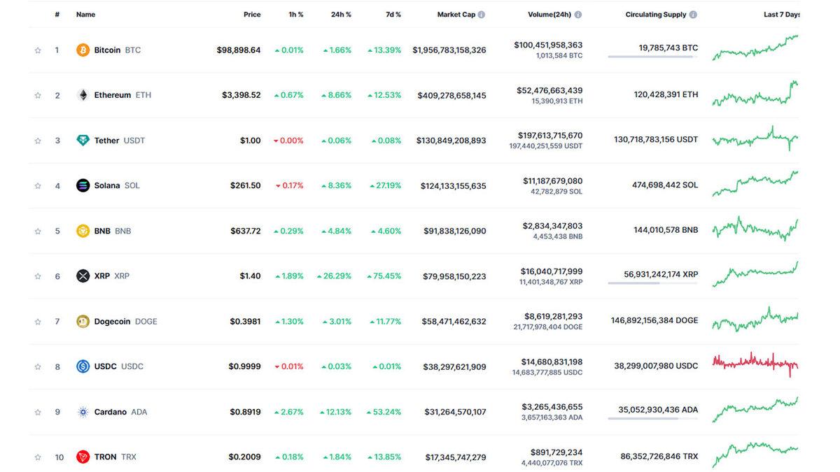 100 Bin Dolara Ramak Kaldı: Bitcoin, 99 Bin Doları da Aştı!