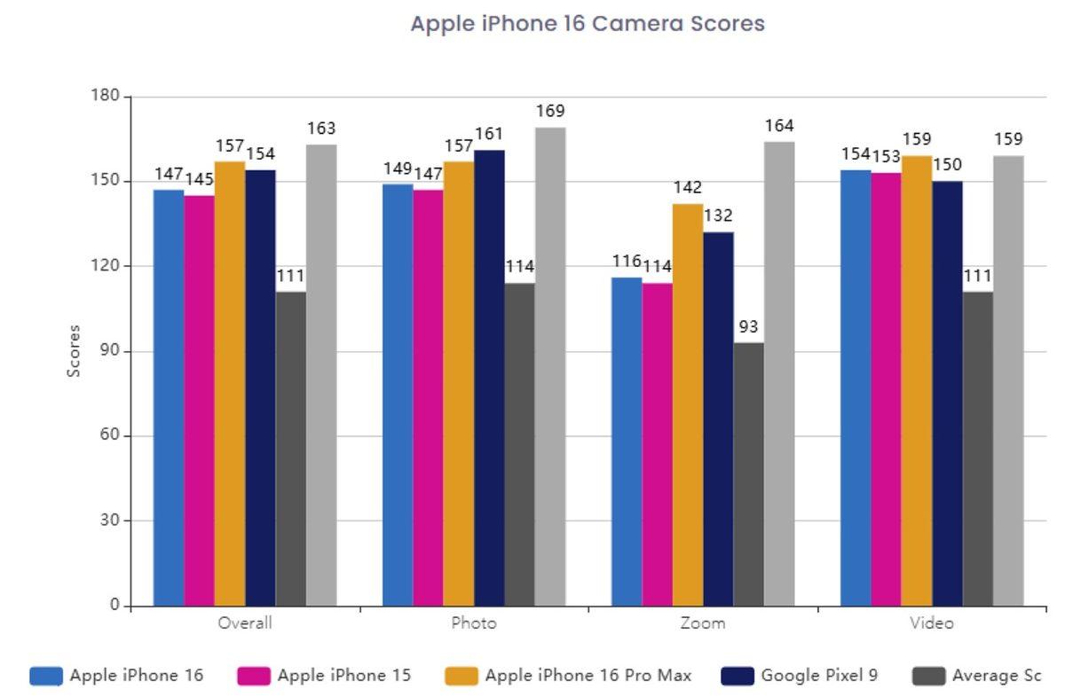 iPhone 16’nın DxOmark Kamera Puanı Açıklandı: 2 Yıllık Telefonların Gerisinde Kaldı